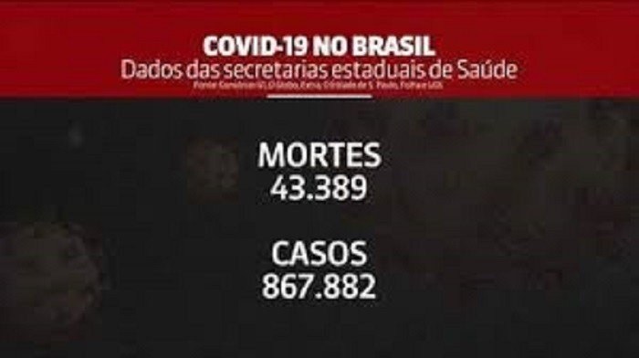 Brasil tem 43.389 mortes por coronavírus; são 598 nas últimas 24 horas