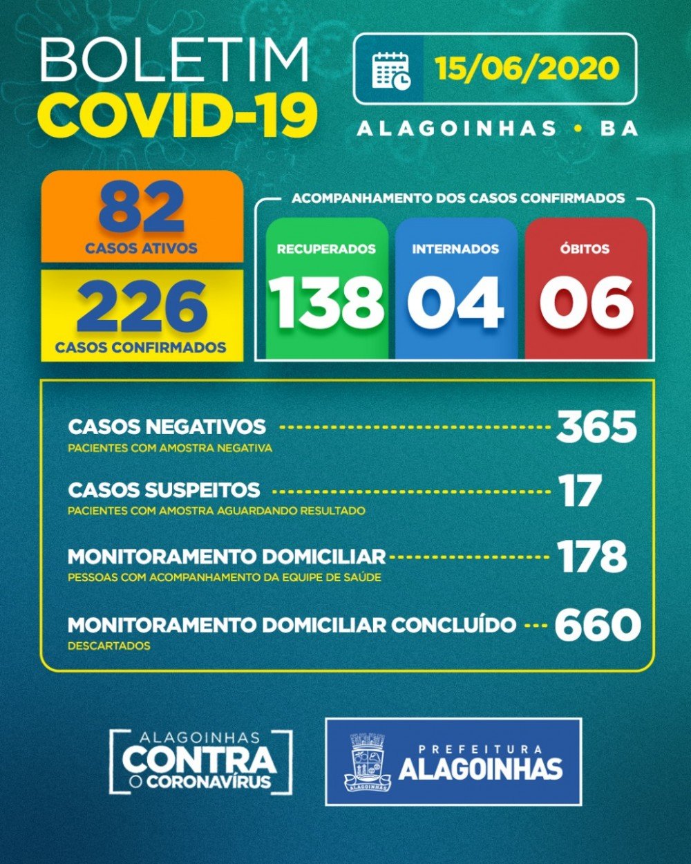 Boletim Alagoinhas: 226 casos confirmados, 82 ativos e 04 internados