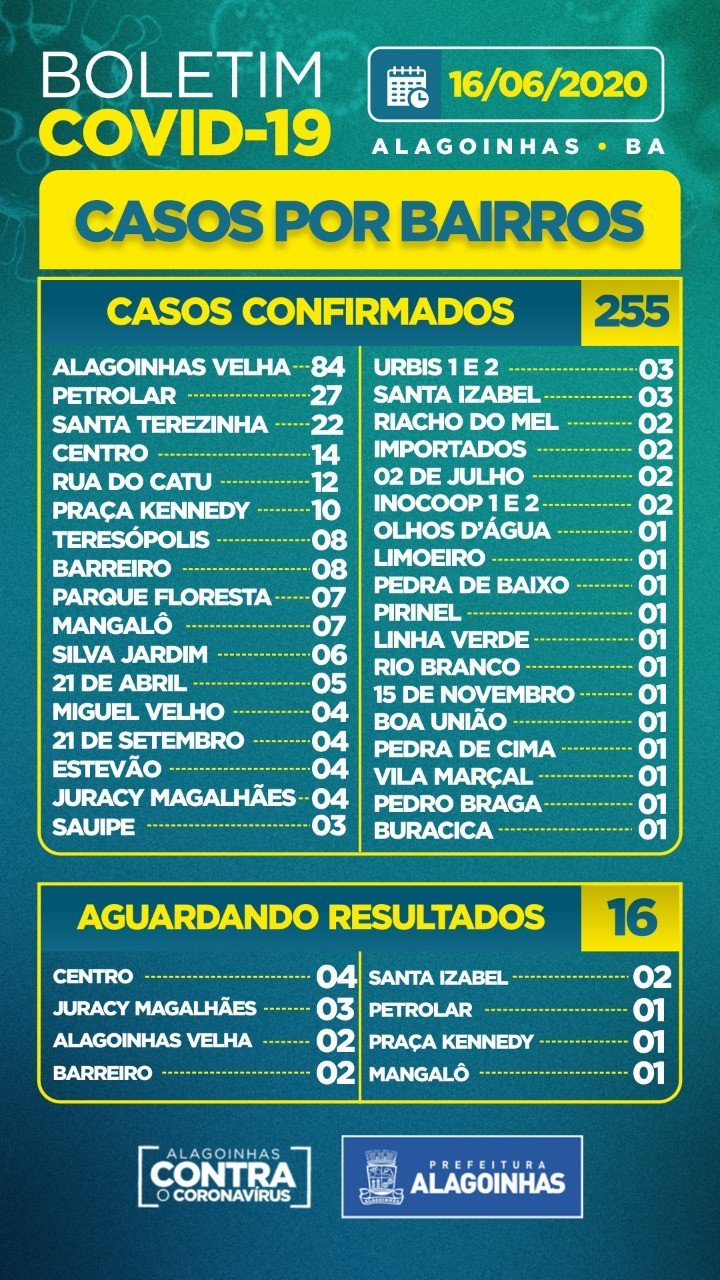 Alagoinhas: 255 confirmados, 63 ativos e 05 internados