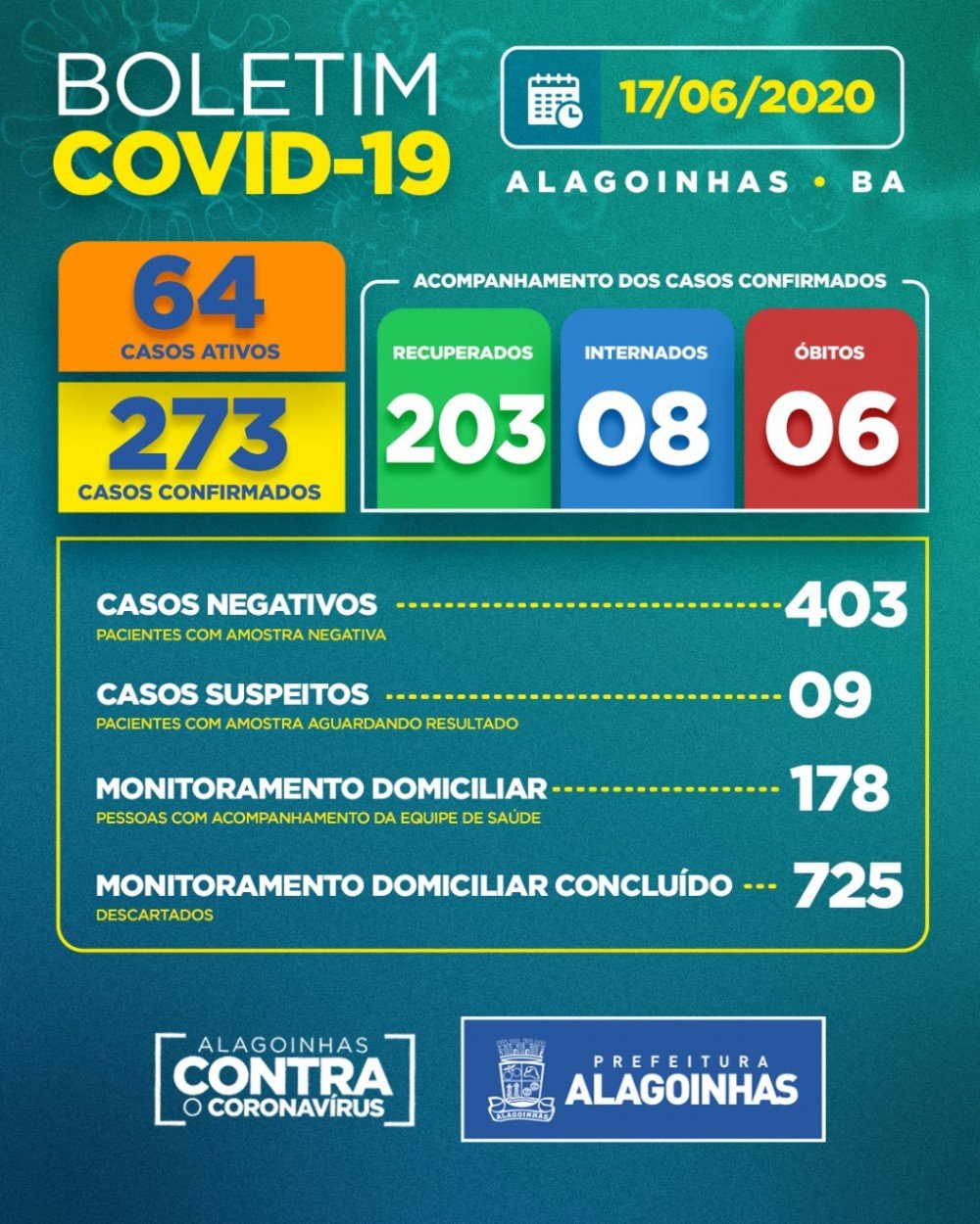 Covid-19 em Alagoinhas: 273 casos confirmados, 64 ativos e 08 internados