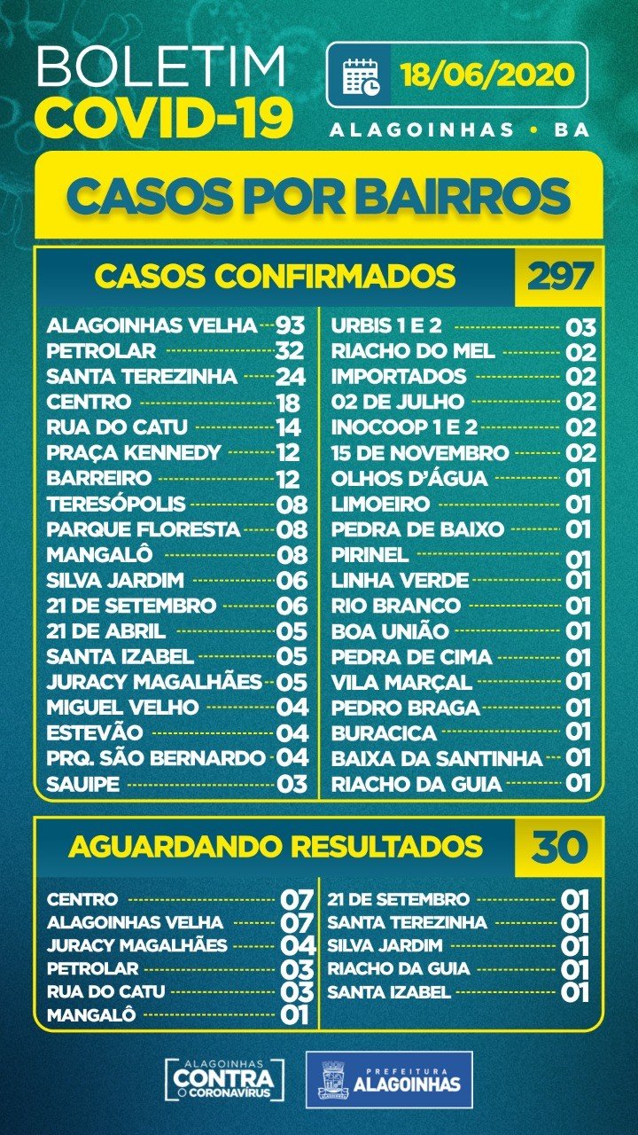 Covid 19 em Alagoinhas: 297 casos confirmados, 82 ativos e 09 internados