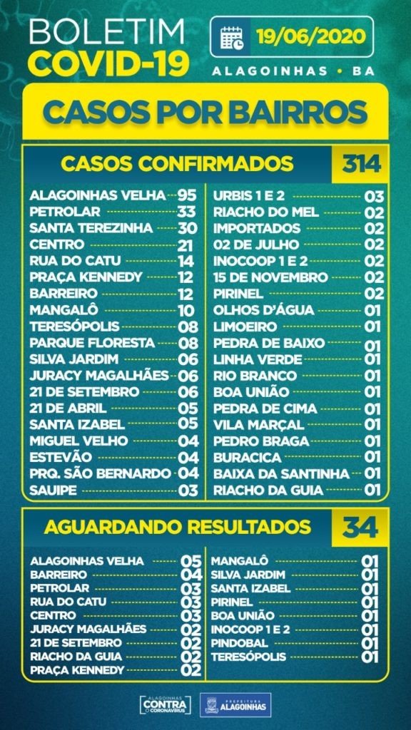 Covid-19 em Alagoinhas: 314 casos confirmados, 84 ativos, 12 internados