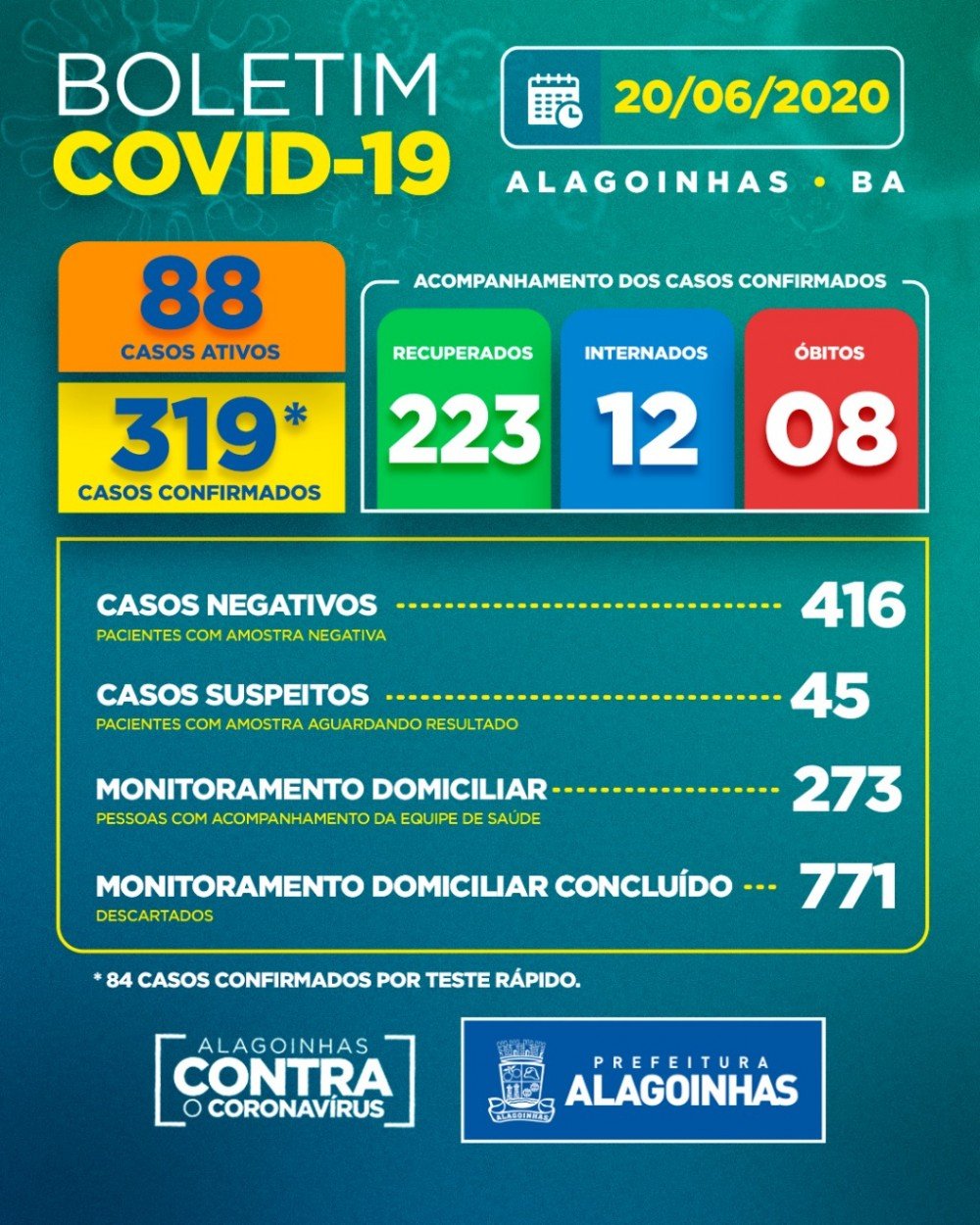 Covid-19 em Alagoinhas: 319 confirmados, 88 ativos, 12 internados e 08 óbitos