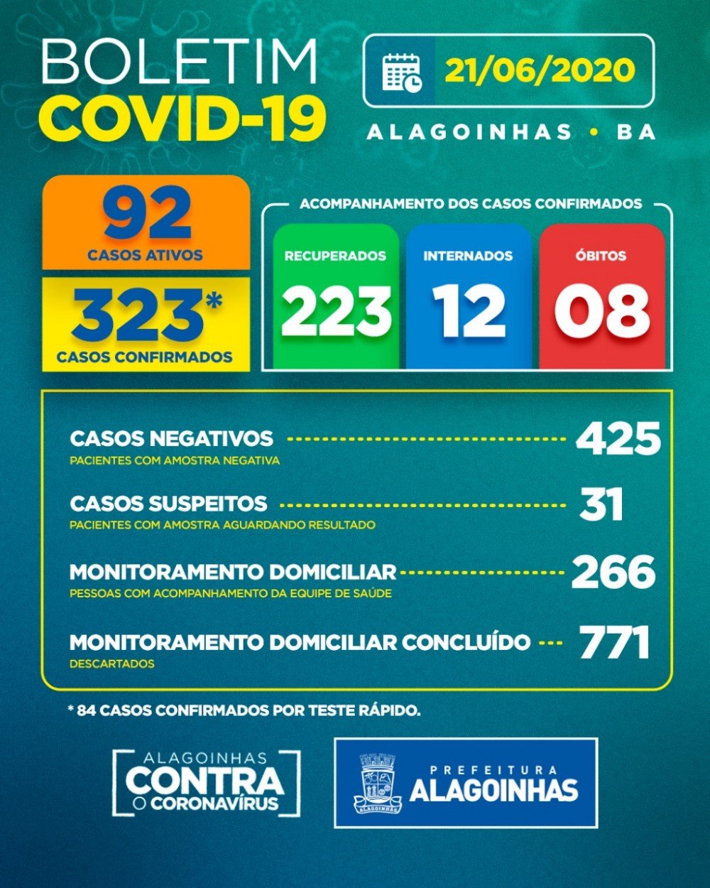 O número de casos curados é mais do que o dobro de casos ativos. Vamos continuar assim. Fique em casa; se sair, use máscara.