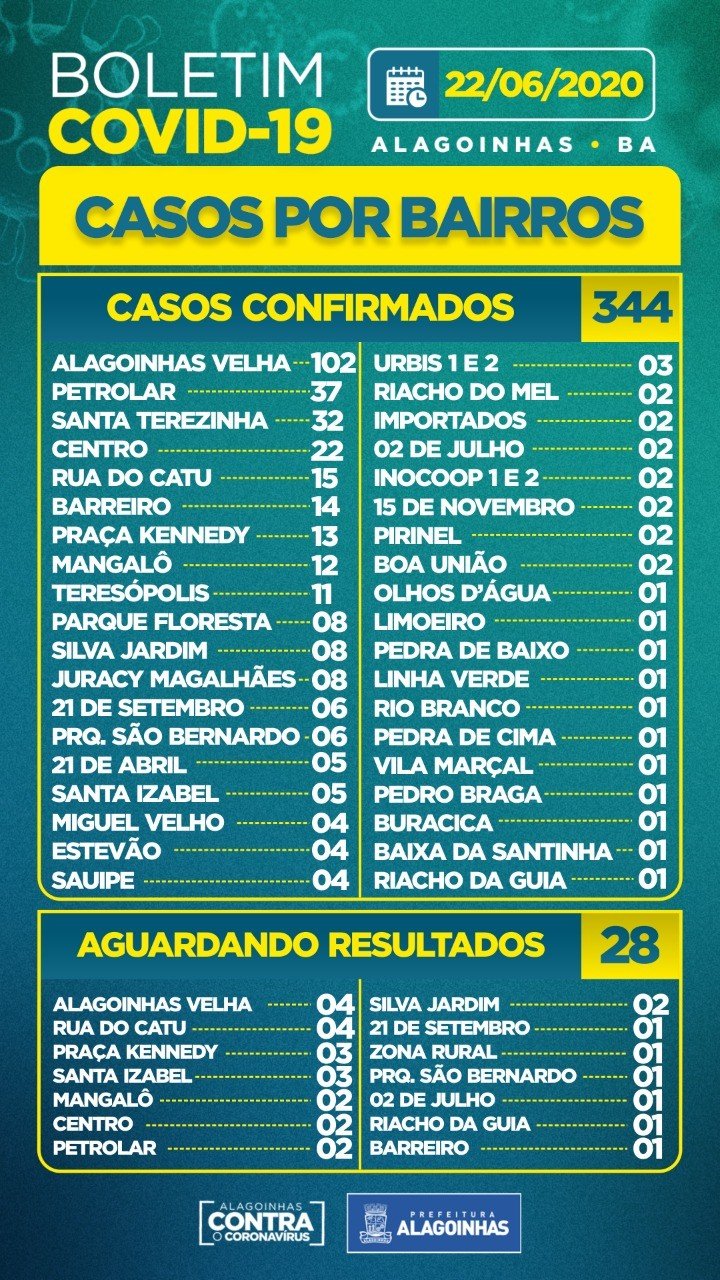 Covid-19 em Alagoinhas: 344 casos confirmados, 109 ativos, 09 óbitos