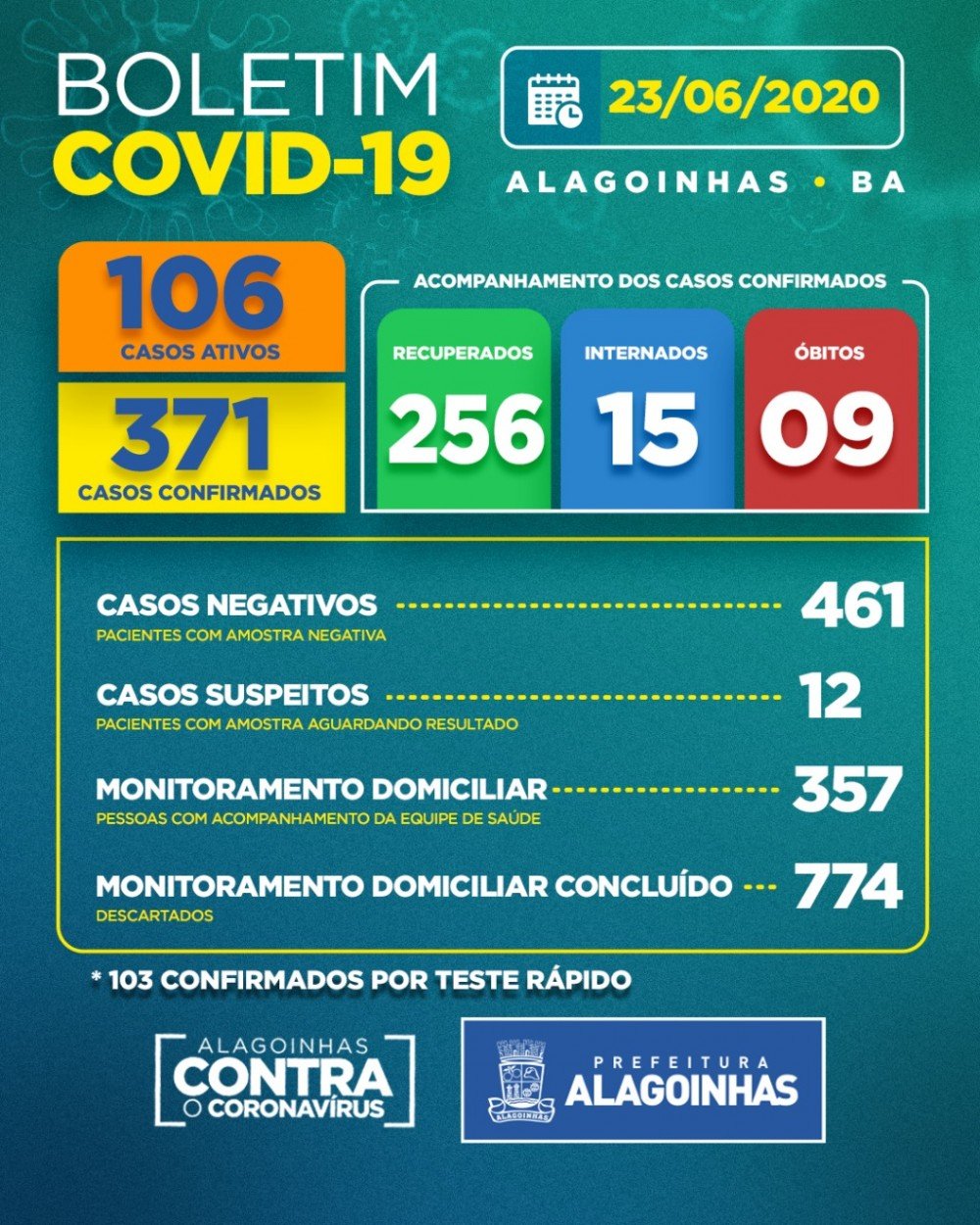 Apesar do aumento de casos confirmados, a pandemia segue controlada em Alagoinhas