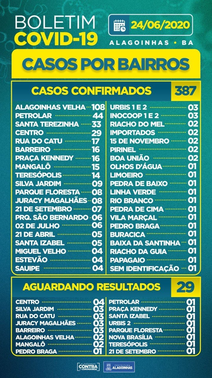 Alagoinhas: casos confirmados 387, recuperados 276, 102 ativos e apenas 15 internados