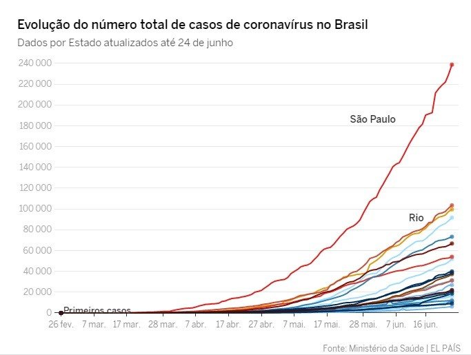 Novos casos de covid-19. Brasil se afasta de ‘platô' e volta a registrar um “aumento significativo” de casos