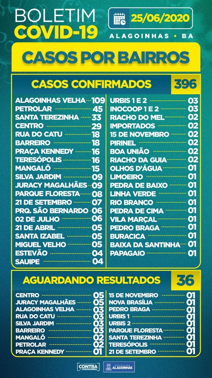 Covid-19: Apesar do aumento de casos confirmados, houve redução nos casos ativos