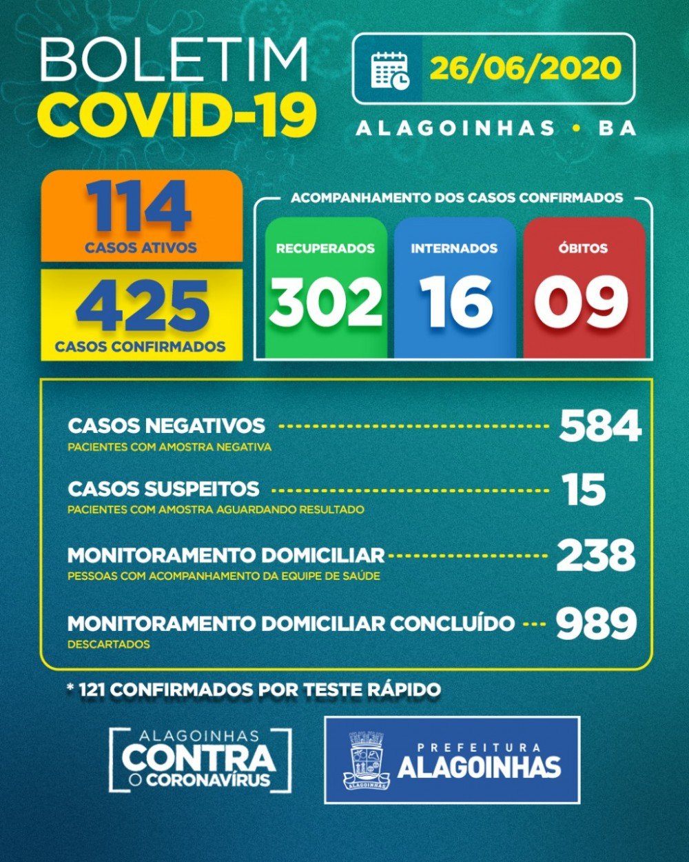 Covid-19: Aumento de casos confirmados e ativos