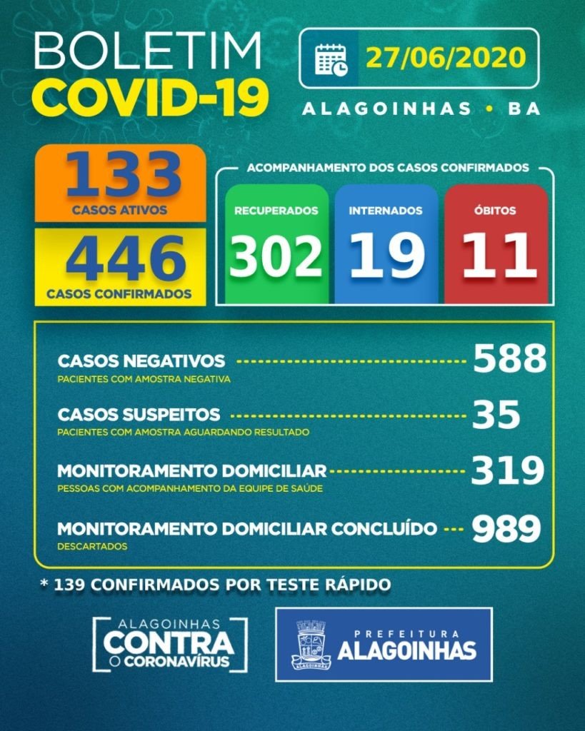 Covid-19 em Alagoinhas: 133 ativos, 19 internados e 11 óbitos