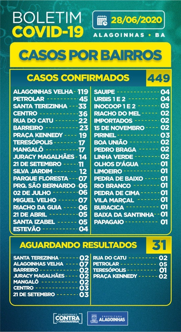 Covid 19 em Alagoinhas: 134 casos ativos, 302 recuperados e 13 óbitos