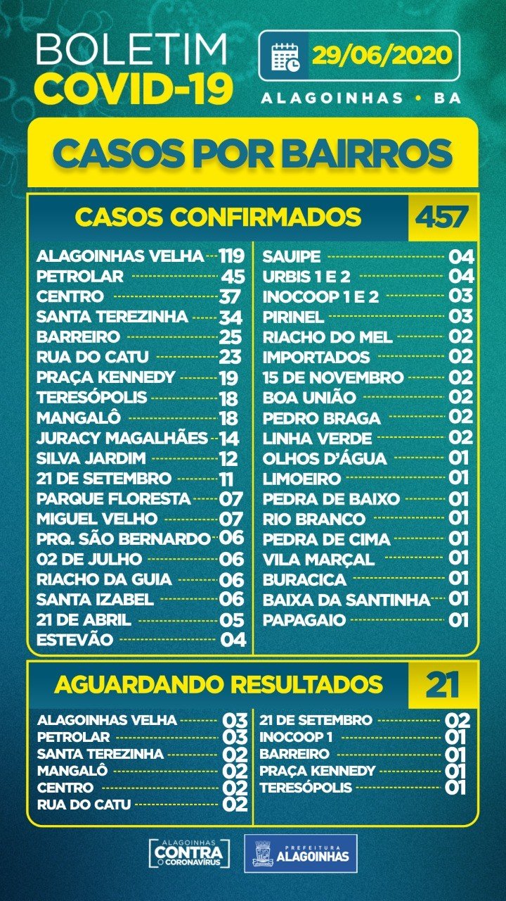Covid-19 em Alagoinhas - a semana começa com 457 casos confirmados, 330 recuperados e 114 ativos. Veja os dados completos