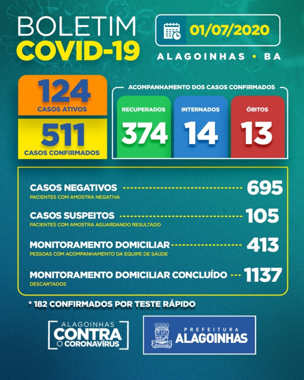 Covid-19 em Alagoinhas: 124 ativos, 374 recuperados e 14 internados