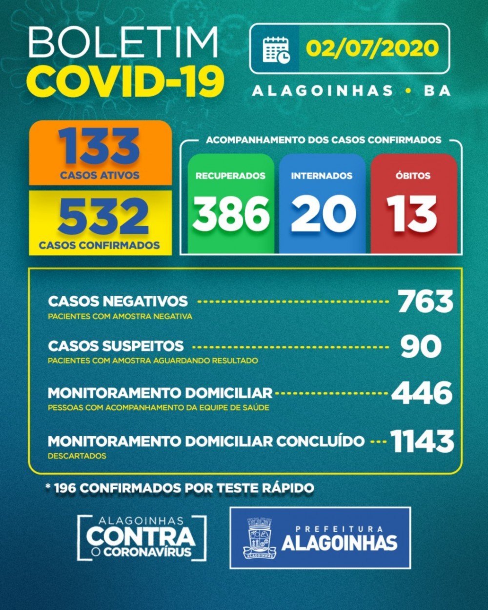 Covid-19 em Alagoinhas: 386 recuperados, 133 ativos, 20 internados