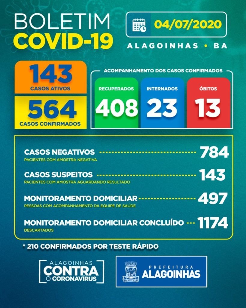 Covid-19 em Alagoinhas: 408 recuperados, 143 ativos e 23 internados.