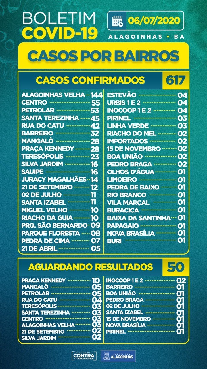 Covid-19 em Alagoinhas: 159 ativos, 443 recuperados e 23 internados