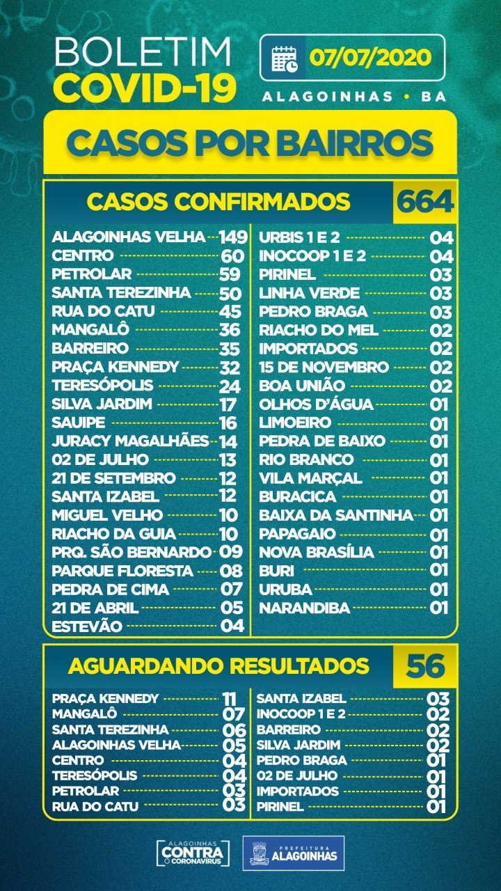 Covid-19 em Alagoinhas: 664 confirmados, 177 ativos, 23 internados e 18 óbitos