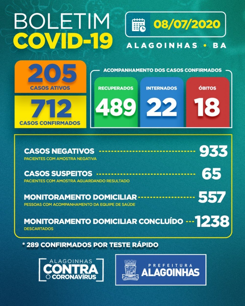 Covid-19 em Alagoinhas: 712 confirmados, 205 ativos, 22 internados e 18 óbitos