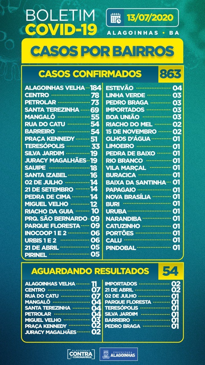Covid-19 em Alagoinhas: 147 casos ativos, 23 internados e 21 óbitos