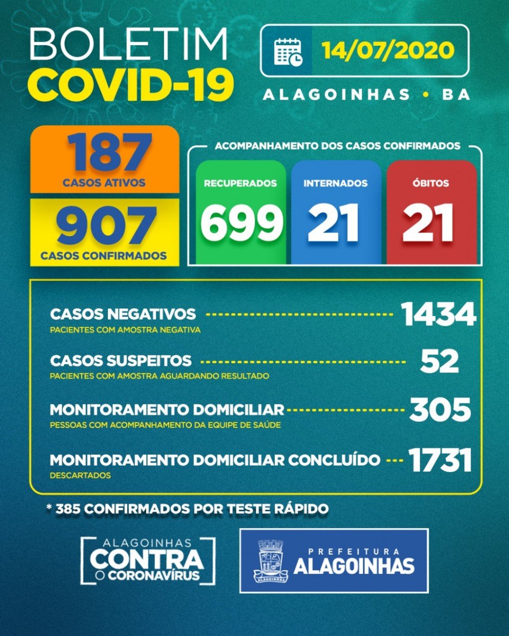 Covid-19 em Alagoinhas: 187 casos ativos, 21 internados e 21 óbitos
