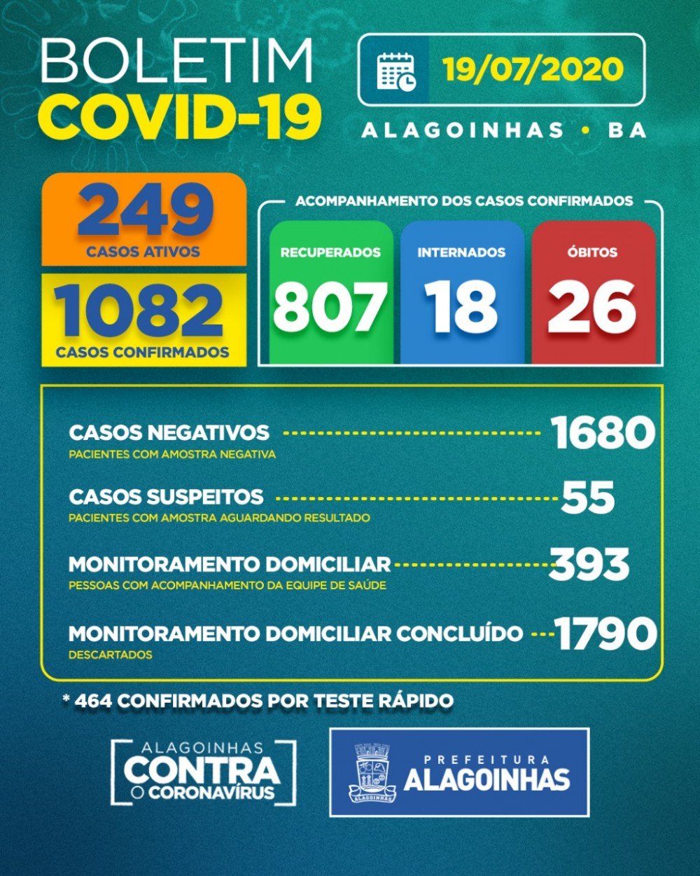 Covid-19 em Alagoinhas: 249 casos ativos, 18 internados e 26 óbitos