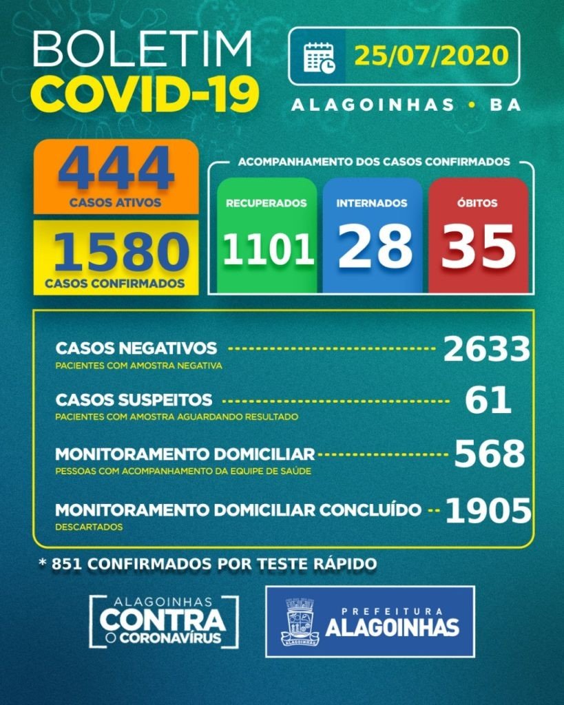 Covid-19 em Alagoinhas: 444 casos ativos, 28 internados e 35 óbitos