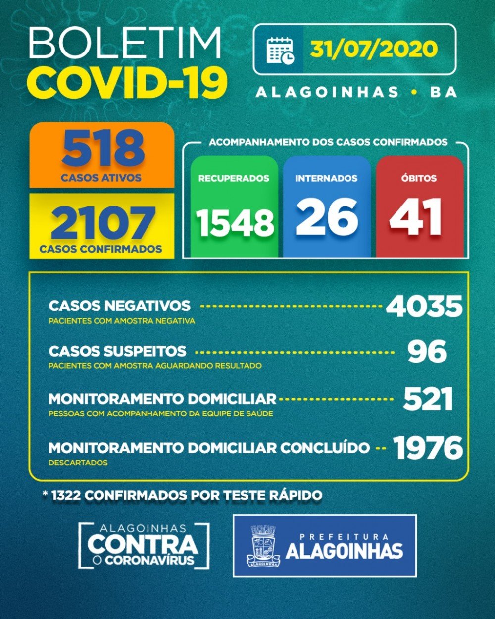 Covid-19 em Alagoinhas: 518 casos ativos, 26 internados e 41 óbitos