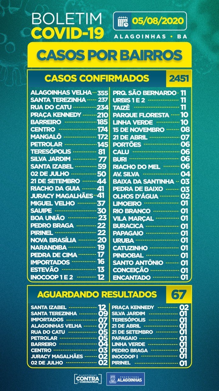Covid-19 em Alagoinhas: 389 casos ativos, 20 internados e 45 óbitos