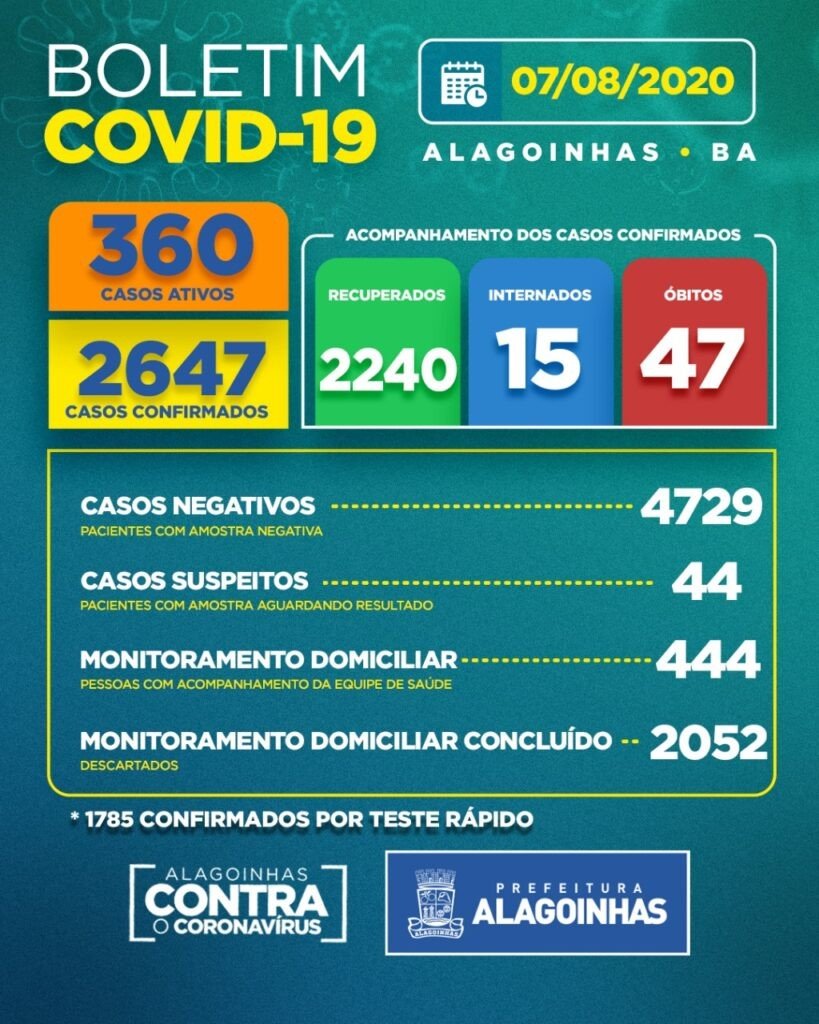 Covid-19 em Alagoinhas: 360 casos ativos, 15 internados e 47 óbitos