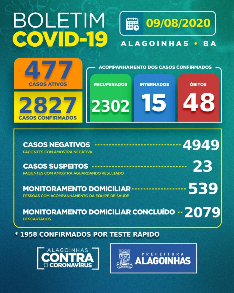 Covid-19 em Alagoinhas: 477 casos ativos, 15 internados e 48 óbitos