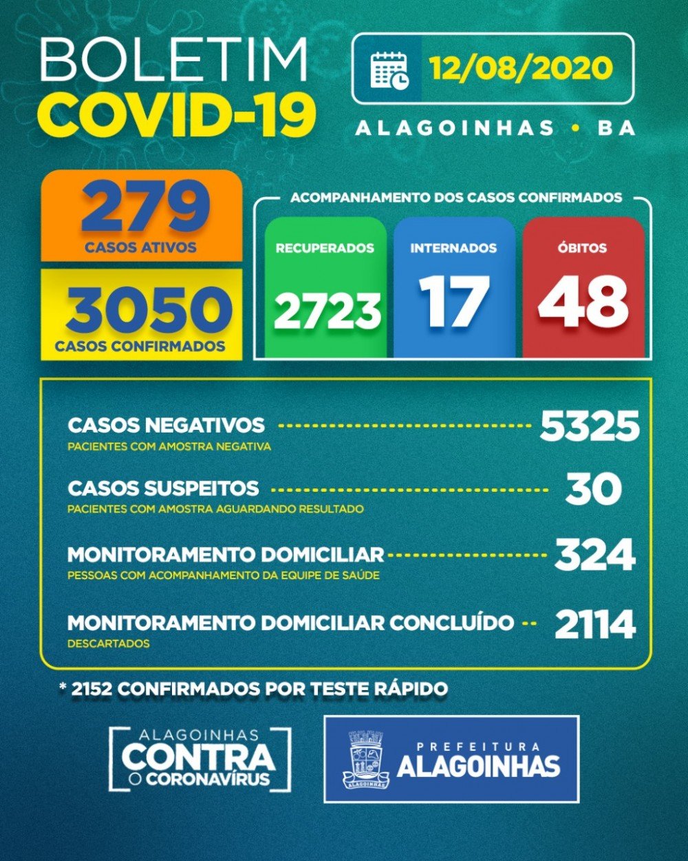 Covid-19 em Alagoinhas: 279 casos ativos, 17 internados e 48 óbitos
