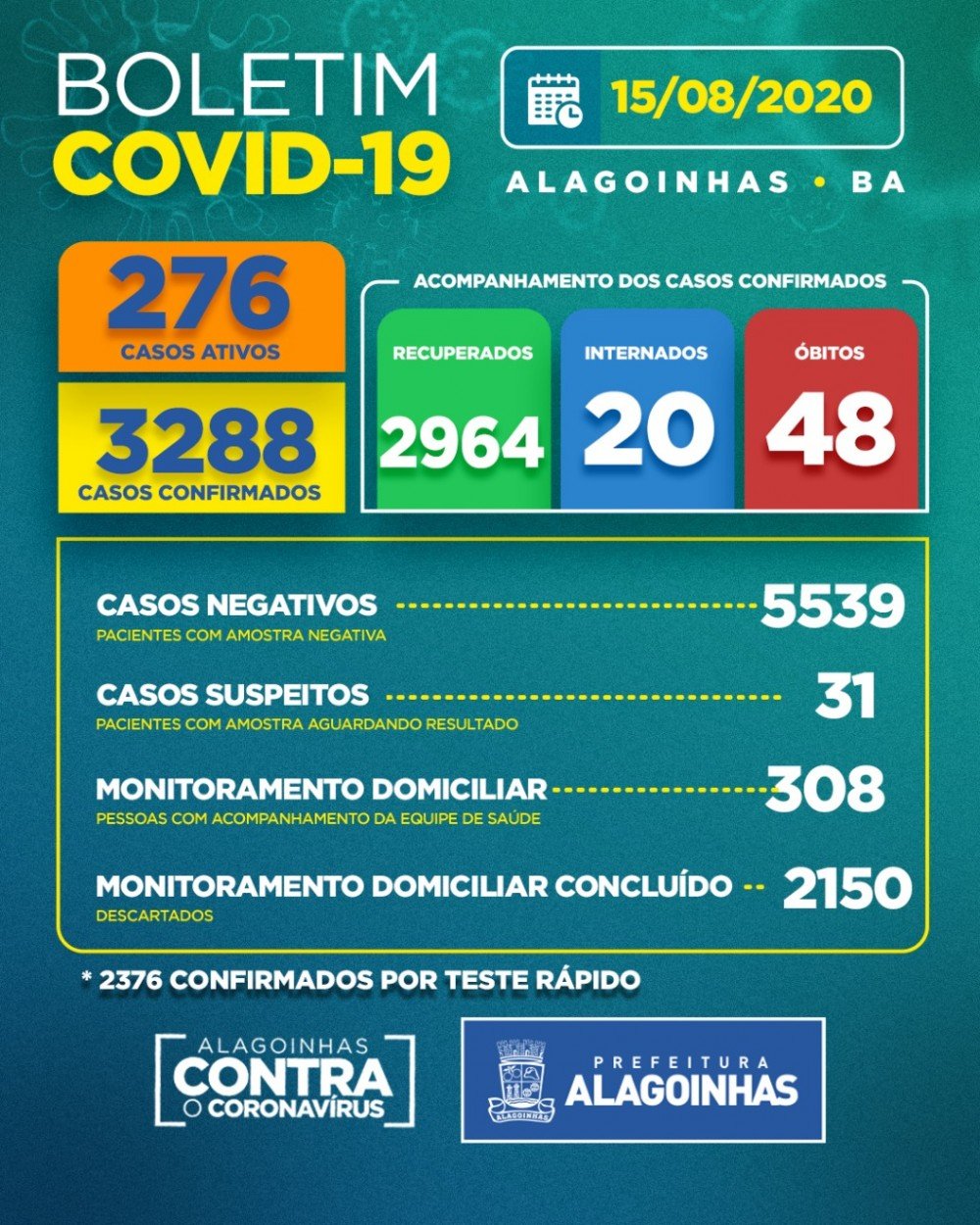 Covid-19 em Alagoinhas: 276 casos ativos, 20 internados e 48 óbitos