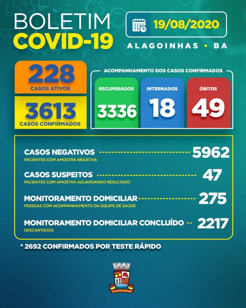 Covid-19 em Alagoinhas: 228 casos ativos, 18 internados e 49 óbitos