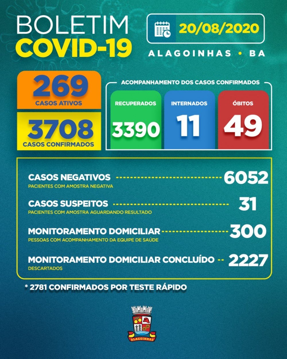 Covid-19 em Alagoinhas: 269 casos ativos, 11 internados e 49 óbitos