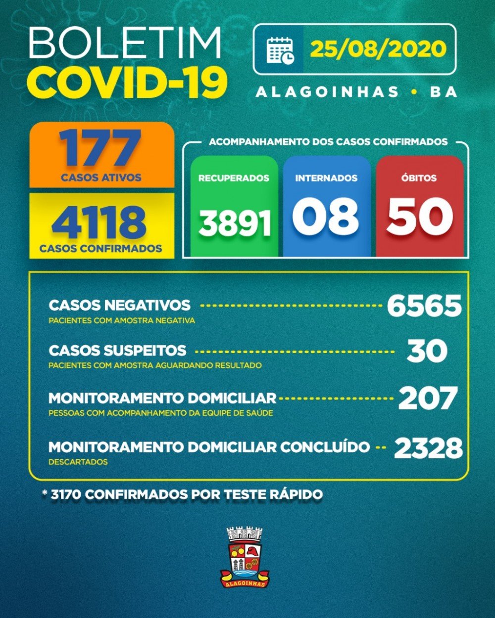 Covid-19 em Alagoinhas: 177 casos ativos, 08 internados e 50 óbitos