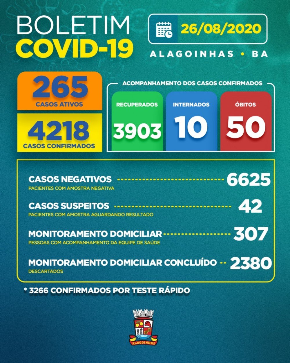 Covid-19 em Alagoinhas: 265 casos ativos, 10 internados e 50 óbitos