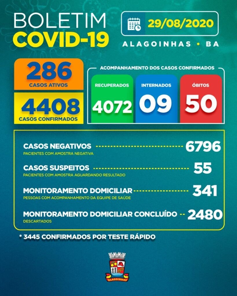 Covid-19 em Alagoinhas: 286 casos ativos, 09 internados e 50 óbitos