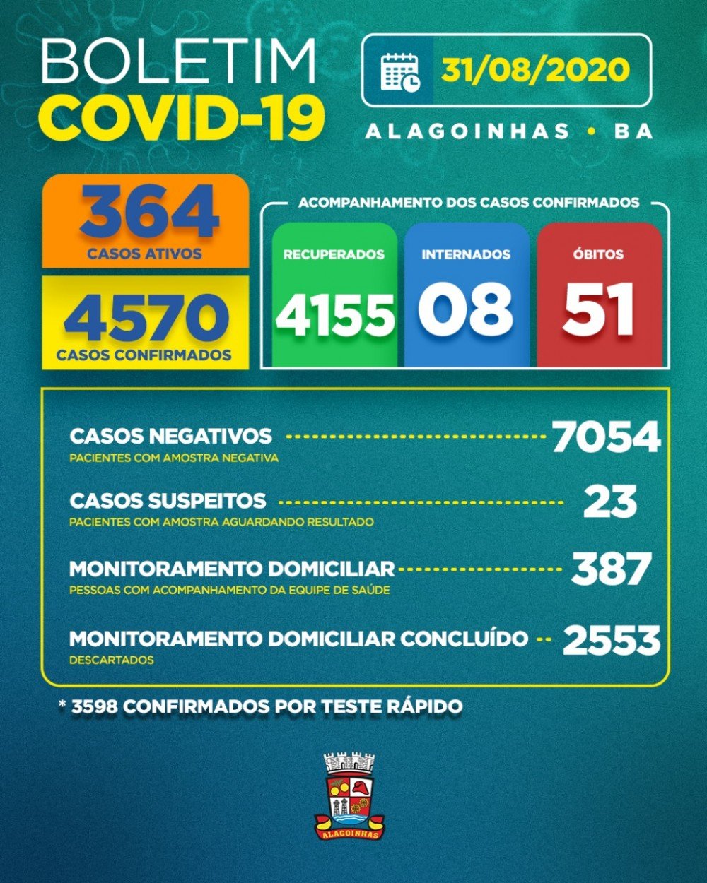 Covid-19 em Alagoinhas: 364 casos ativos, 08 internados e 51 óbitos