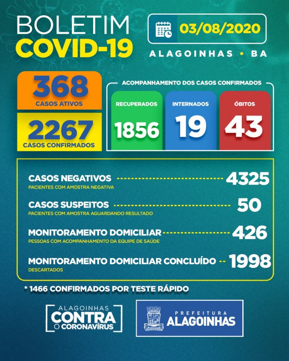 Covid-19 em Alagoinhas: 343 casos ativos, 07 internados e 51 óbitos