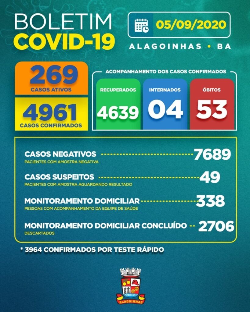 Covid-19 em Alagoinhas: 269 casos ativos, 04 internados e 53 óbitos