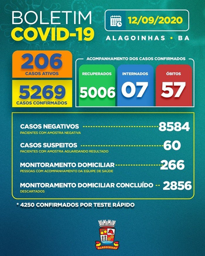 Covid-19 em Alagoinhas: 206 casos ativos, 07 internados e 57 óbitos