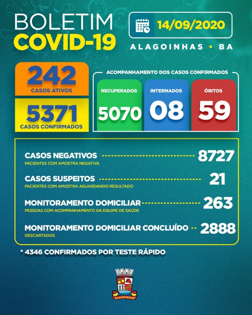 Covid-19 em Alagoinhas: 242 casos ativos, 08 internados e 59 óbitos