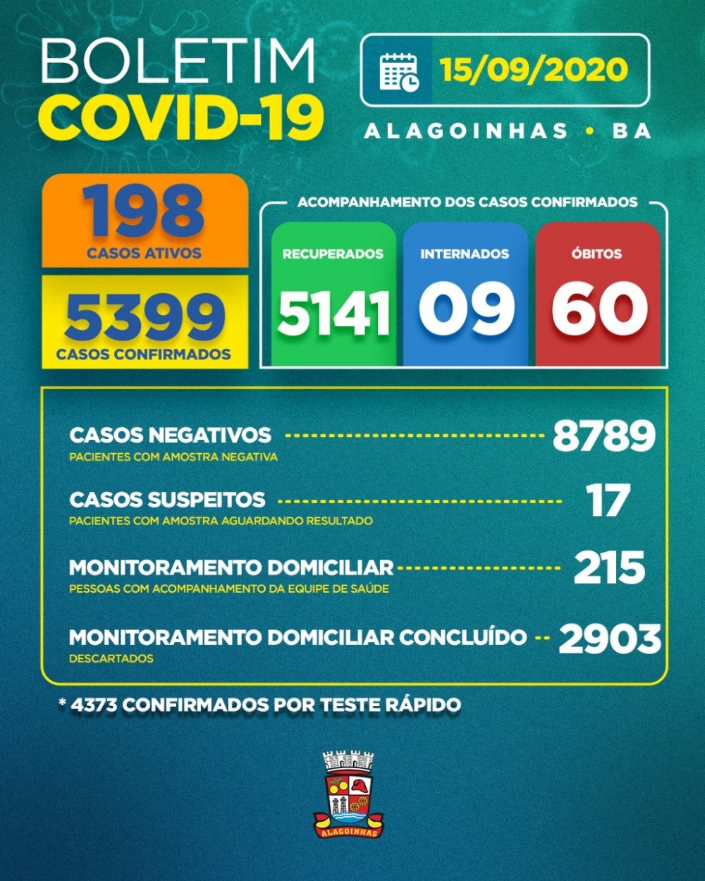 Covid-19 em Alagoinhas: 198 casos ativos, 09 internados e 60 óbitos