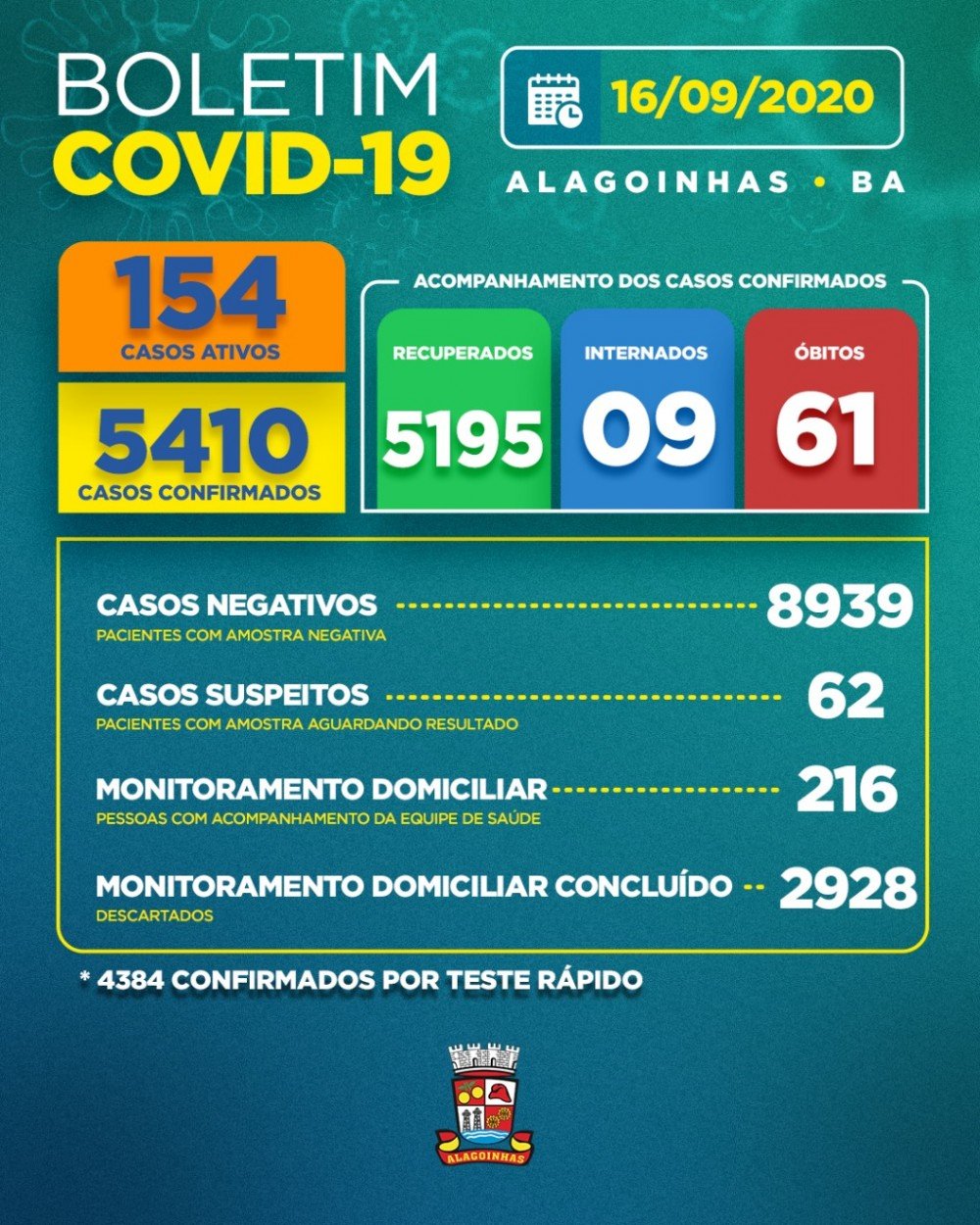 Covid-19 em Alagoinhas: 154 casos ativos, 09 internados e 61 óbitos