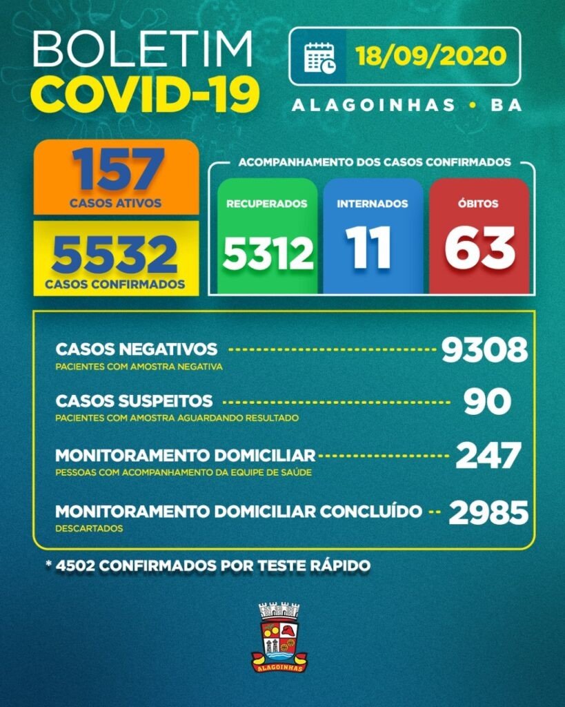 Covid-19 em Alagoinhas: 157 casos ativos, 11 internados e 63 óbitos