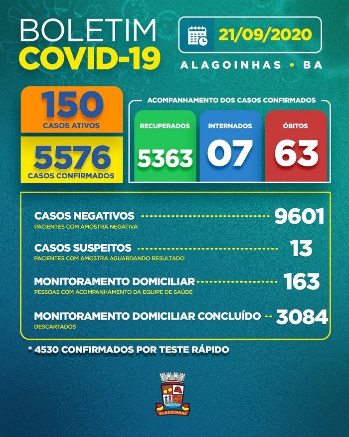 Covid-19 em Alagoinhas: 150 casos ativos, 07 internados e 63 óbitos