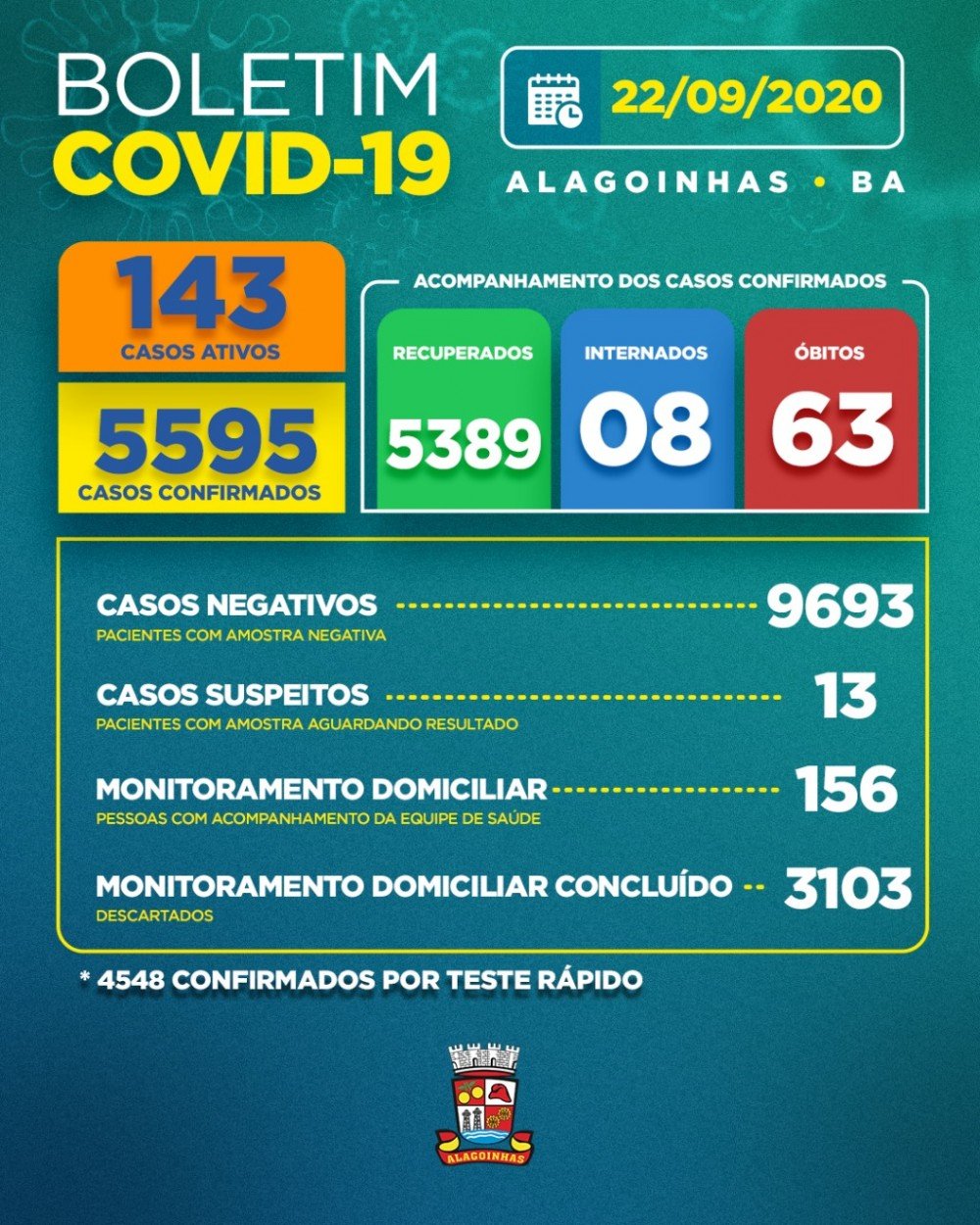 Covid-19 em Alagoinhas: 143 casos ativos, 08 internados e 63 óbitos