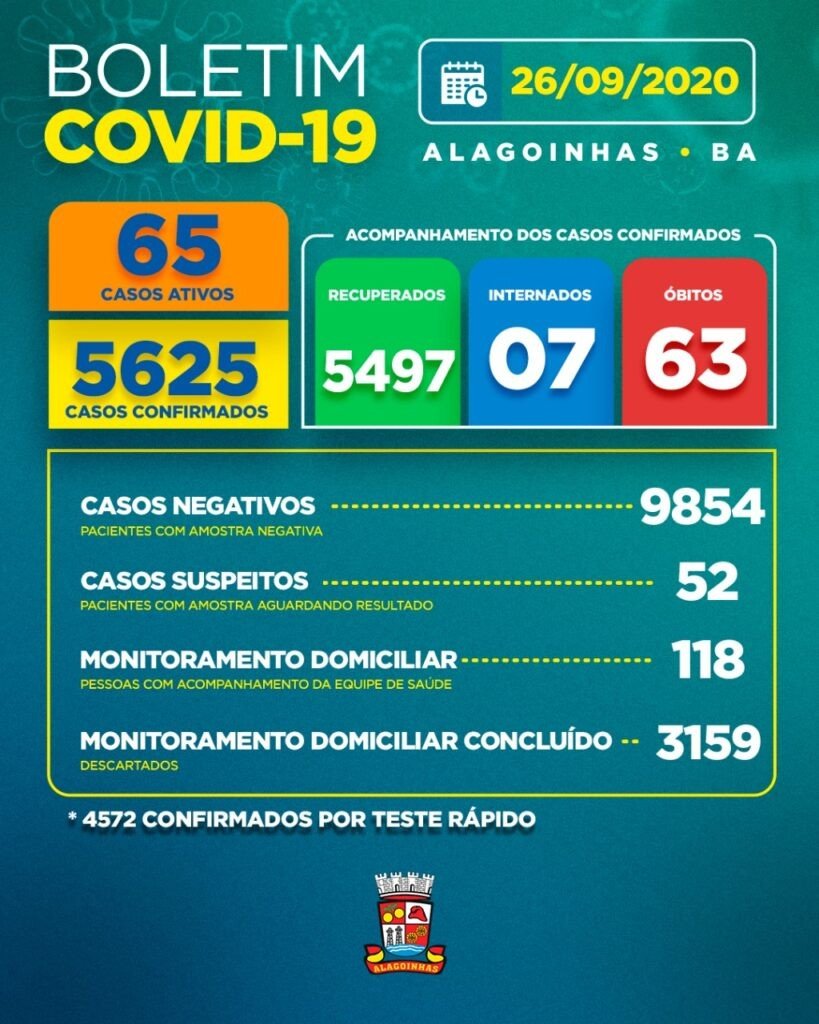 Covid-19 em Alagoinhas: 65 casos ativos, 07 internados e 63 mortos