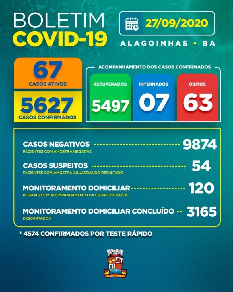 Covid-19 em Alagoinhas: 67 casos ativos, 07 internados e 63 óbitos